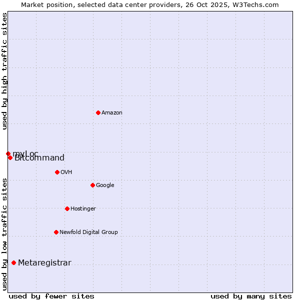 Market position of Metaregistrar vs. Bitcommand vs. myLoc
