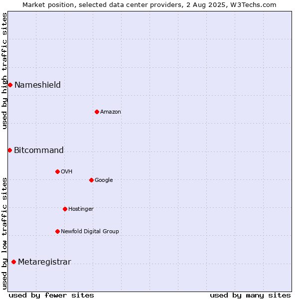 Market position of Metaregistrar vs. Nameshield vs. Bitcommand