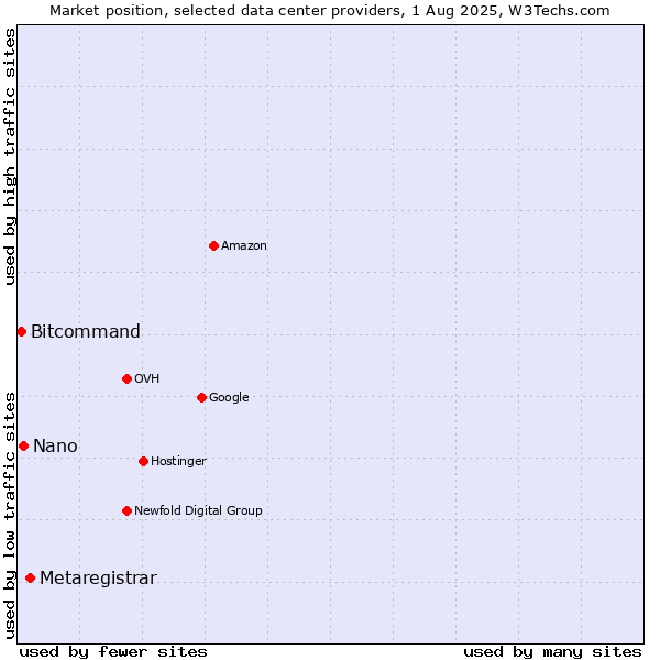 Market position of Metaregistrar vs. Nano vs. Bitcommand