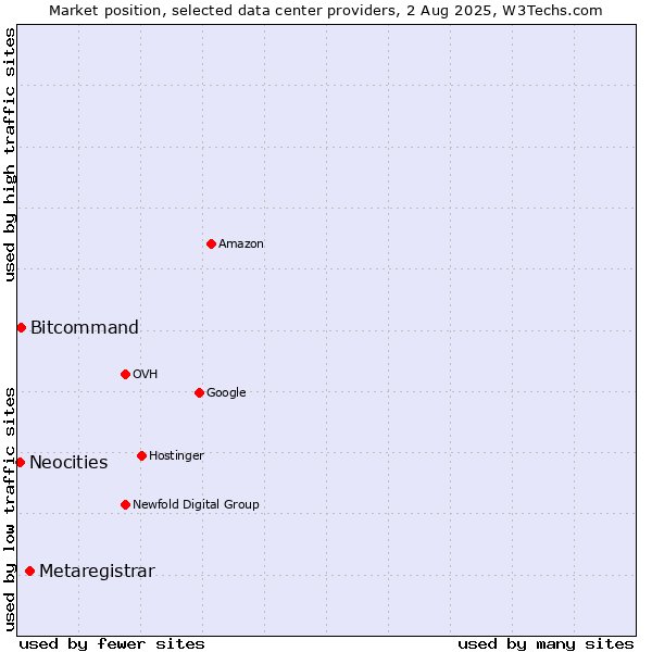 Market position of Metaregistrar vs. Bitcommand vs. Neocities
