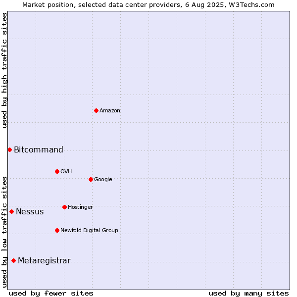 Market position of Metaregistrar vs. Nessus vs. Bitcommand