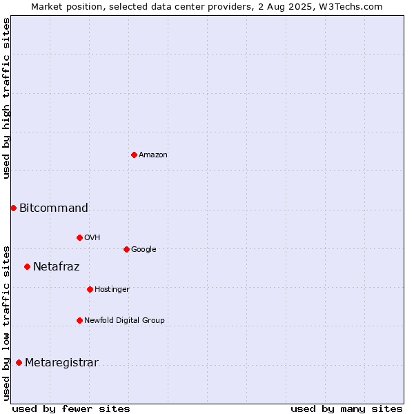 Market position of Netafraz vs. Metaregistrar vs. Bitcommand