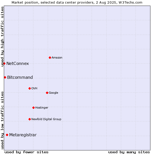 Market position of Metaregistrar vs. Bitcommand vs. NetConnex