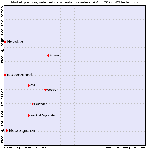 Market position of Metaregistrar vs. Nexylan vs. Bitcommand