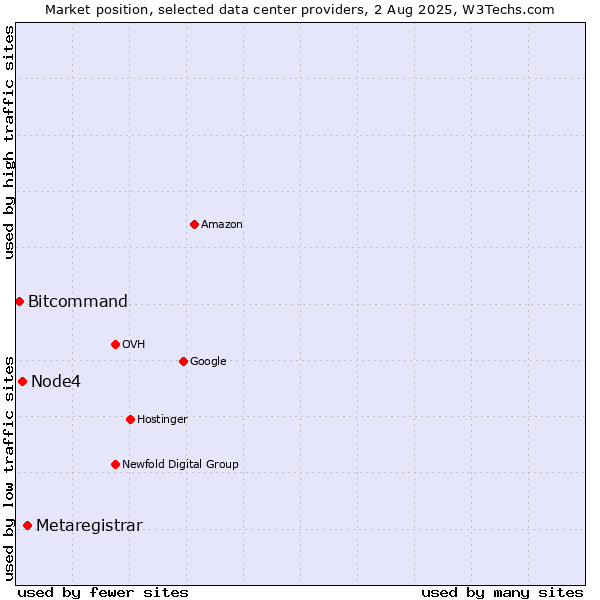 Market position of Metaregistrar vs. Node4 vs. Bitcommand
