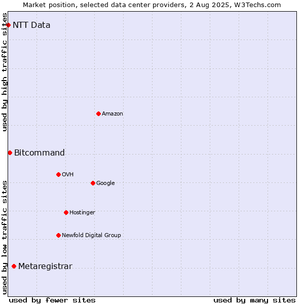 Market position of Metaregistrar vs. Bitcommand vs. NTT Data