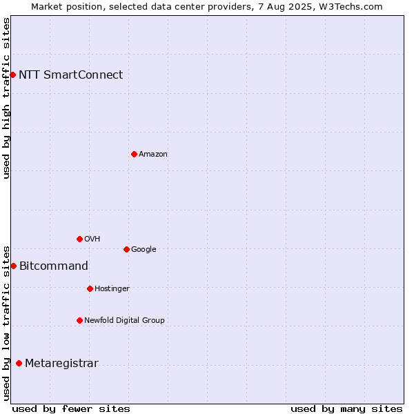 Market position of Metaregistrar vs. Bitcommand vs. NTT SmartConnect