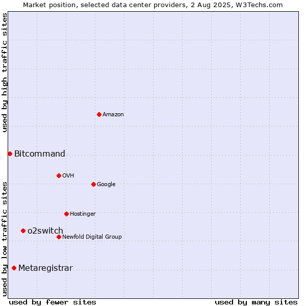 Market position of o2switch vs. Metaregistrar vs. Bitcommand