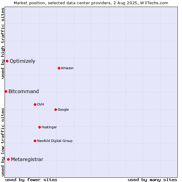 Market position of Metaregistrar vs. Optimizely vs. Bitcommand