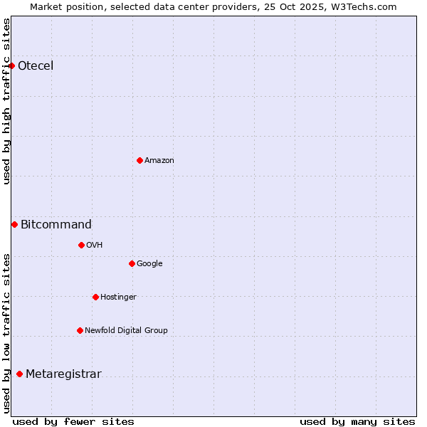 Market position of Metaregistrar vs. Bitcommand vs. Otecel