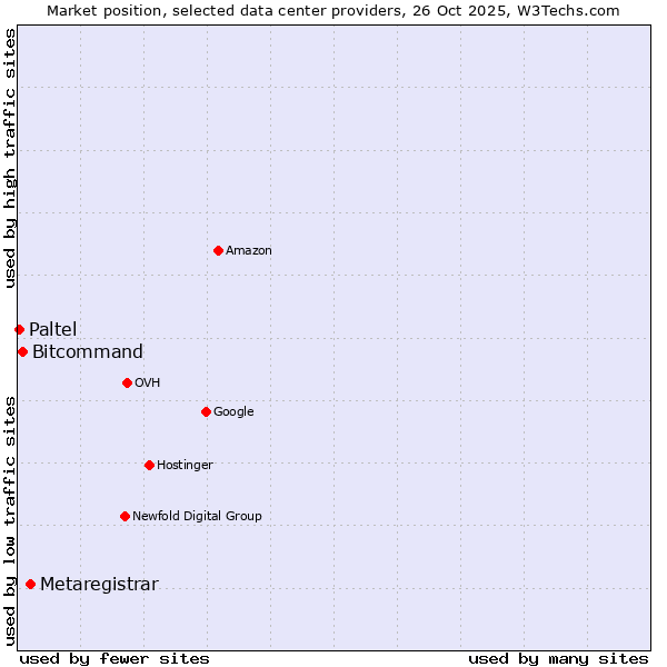 Market position of Metaregistrar vs. Bitcommand vs. Paltel