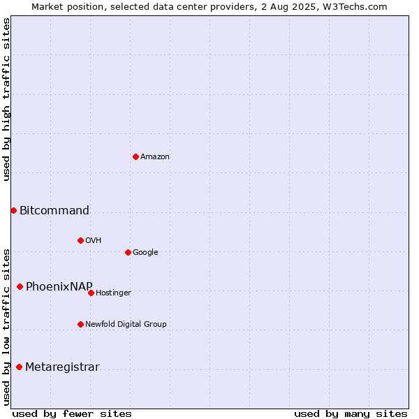 Market position of PhoenixNAP vs. Metaregistrar vs. Bitcommand