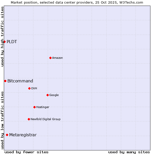 Market position of Metaregistrar vs. Bitcommand vs. PLDT