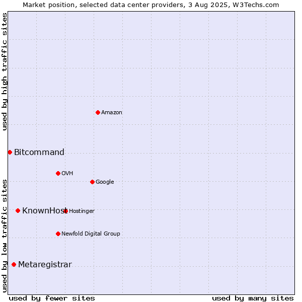 Market position of KnownHost vs. Metaregistrar vs. Bitcommand