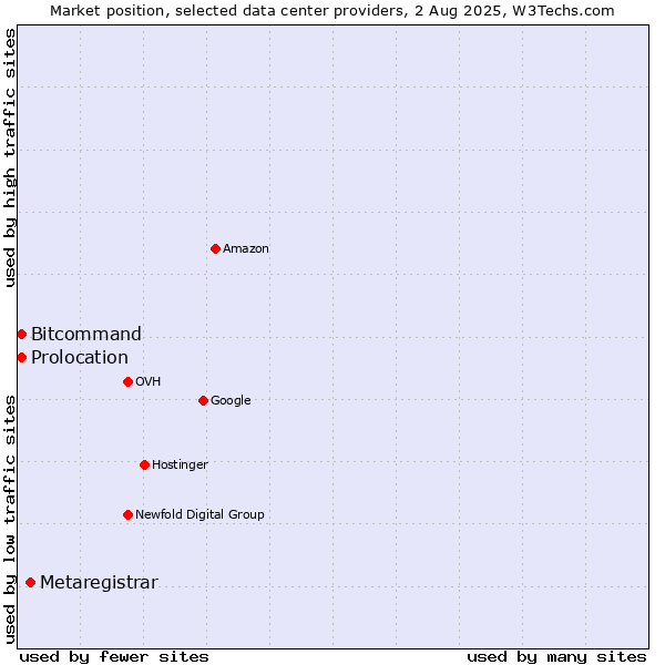 Market position of Metaregistrar vs. Bitcommand vs. Prolocation