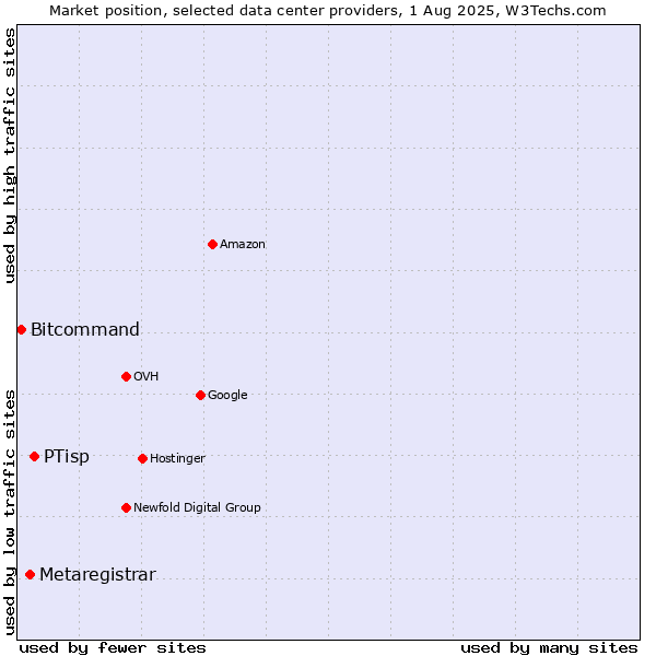 Market position of PTisp vs. Metaregistrar vs. Bitcommand