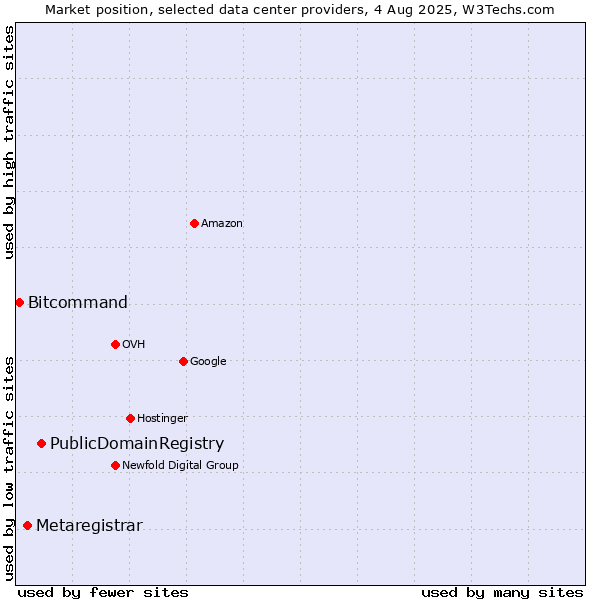 Market position of PublicDomainRegistry vs. Metaregistrar vs. Bitcommand