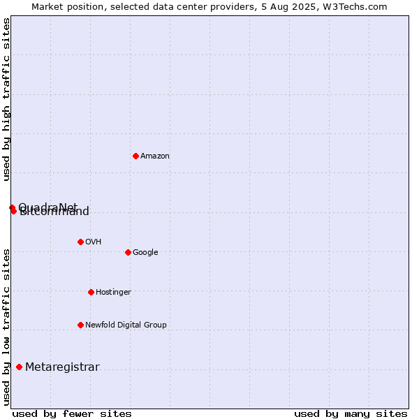 Market position of Metaregistrar vs. Bitcommand vs. QuadraNet
