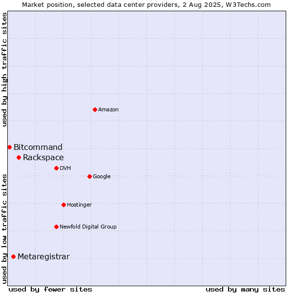 Market position of Rackspace vs. Metaregistrar vs. Bitcommand