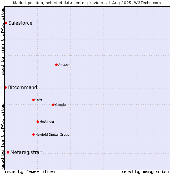 Market position of Metaregistrar vs. Salesforce vs. Bitcommand