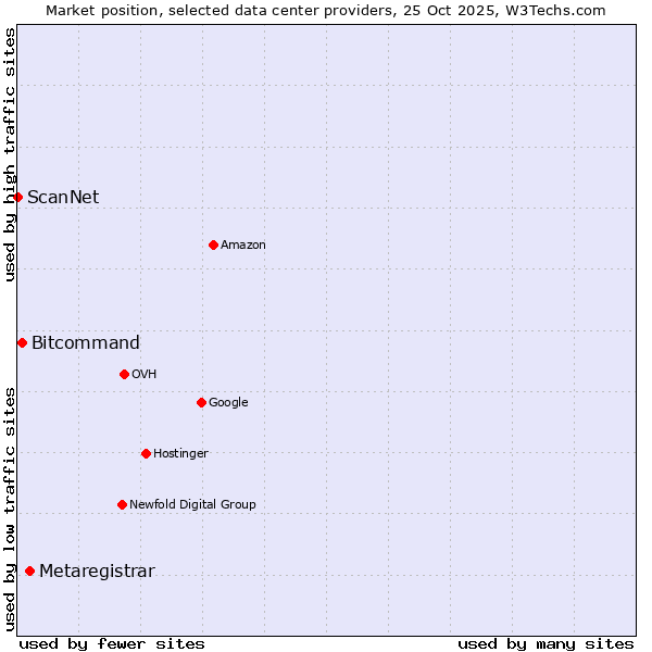 Market position of Metaregistrar vs. Bitcommand vs. ScanNet