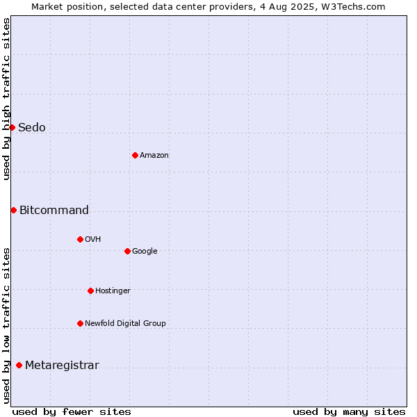 Market position of Metaregistrar vs. Bitcommand vs. Sedo