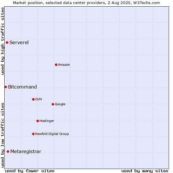 Market position of Metaregistrar vs. Serverel vs. Bitcommand