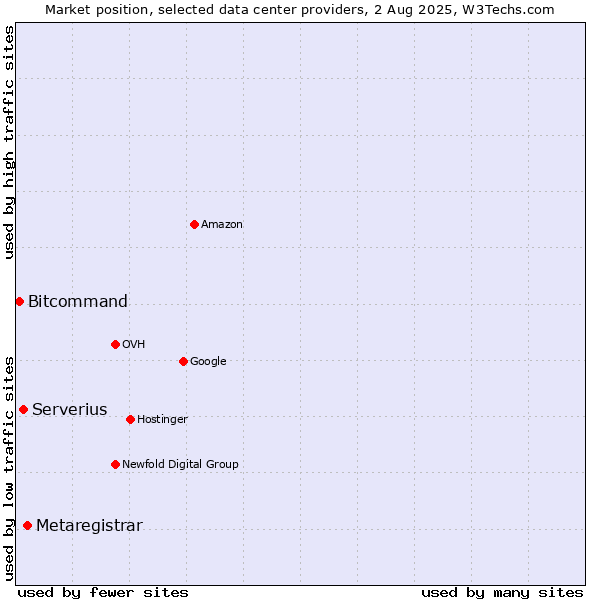 Market position of Metaregistrar vs. Serverius vs. Bitcommand