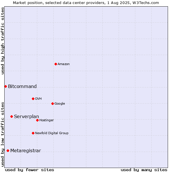 Market position of Serverplan vs. Metaregistrar vs. Bitcommand
