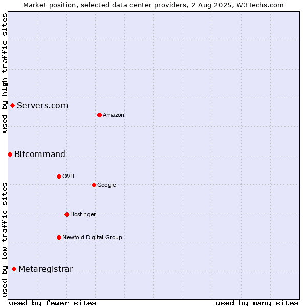 Market position of Metaregistrar vs. Servers.com vs. Bitcommand