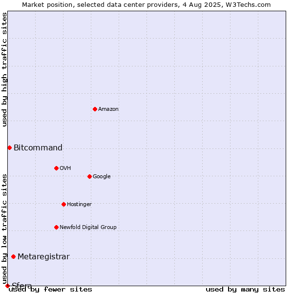Market position of Metaregistrar vs. Bitcommand vs. Sfera