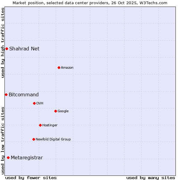 Market position of Metaregistrar vs. Shahrad Net vs. Bitcommand