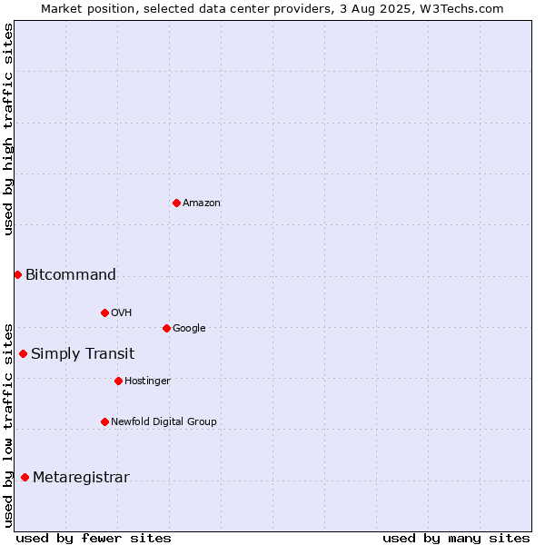 Market position of Metaregistrar vs. Simply Transit vs. Bitcommand