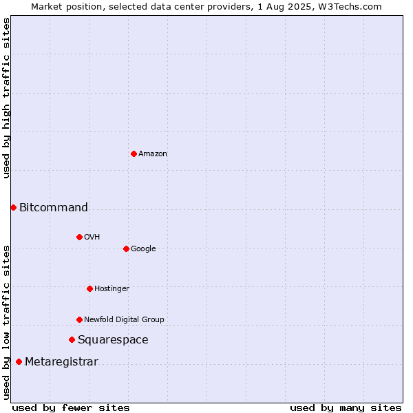 Market position of Squarespace vs. Metaregistrar vs. Bitcommand