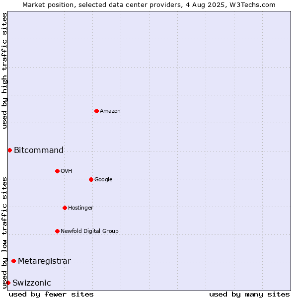 Market position of Metaregistrar vs. Bitcommand vs. Swizzonic