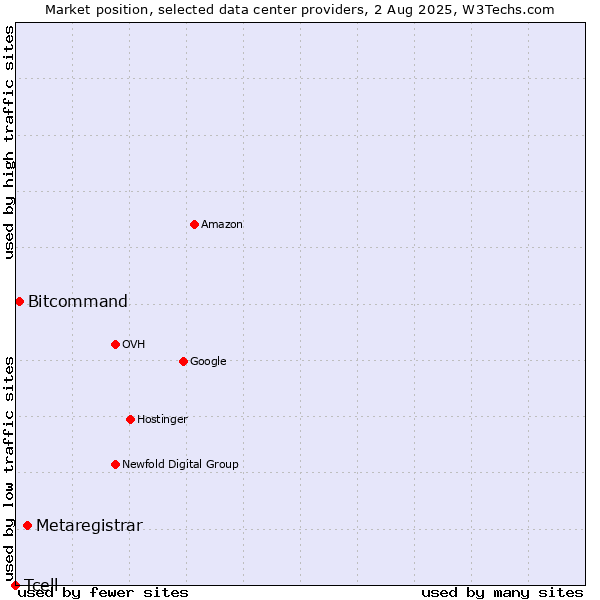 Market position of Metaregistrar vs. Bitcommand vs. Tcell