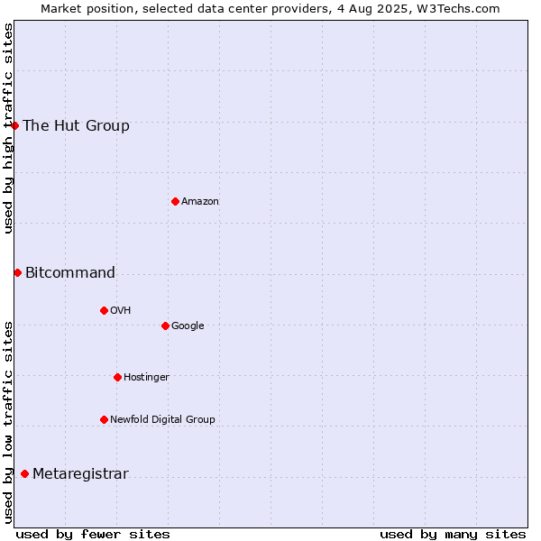 Market position of Metaregistrar vs. Bitcommand vs. The Hut Group