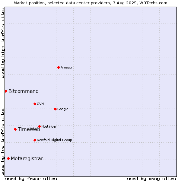 Market position of TimeWeb vs. Metaregistrar vs. Bitcommand