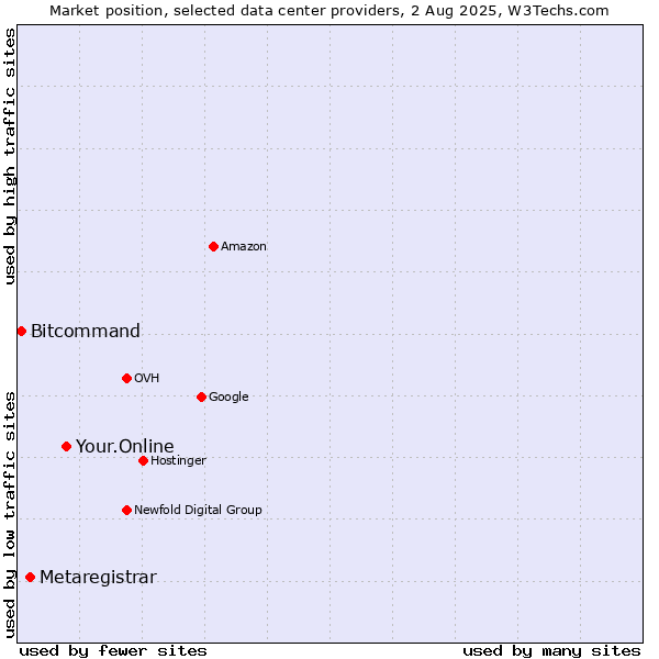 Market position of Your.Online vs. Metaregistrar vs. Bitcommand