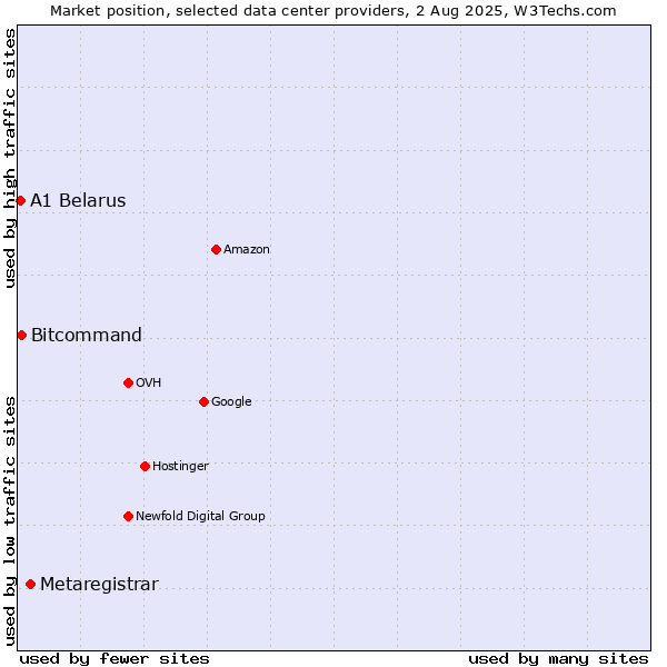 Market position of Metaregistrar vs. Bitcommand vs. A1 Belarus