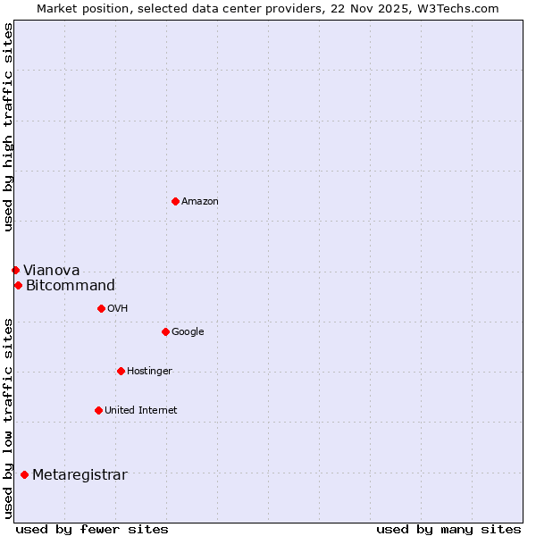 Market position of Metaregistrar vs. Bitcommand vs. Vianova