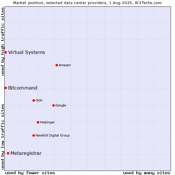 Market position of Metaregistrar vs. Bitcommand vs. Virtual Systems