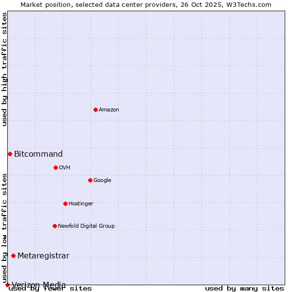 Market position of Metaregistrar vs. Bitcommand vs. Verizon Media