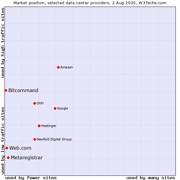 Market position of Metaregistrar vs. Web.com vs. Bitcommand