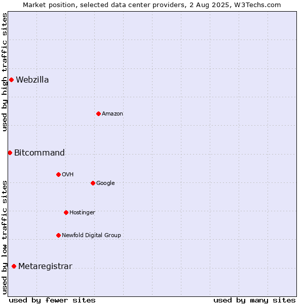 Market position of Metaregistrar vs. Webzilla vs. Bitcommand