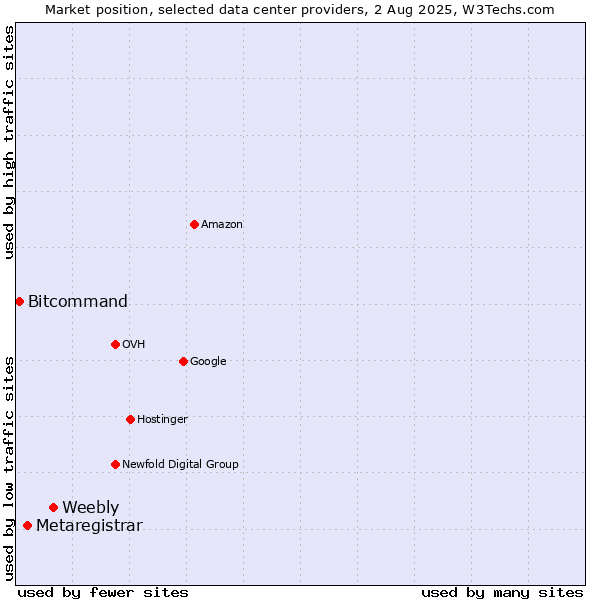 Market position of Weebly vs. Metaregistrar vs. Bitcommand