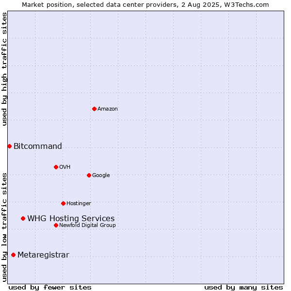Market position of WHG Hosting Services vs. Metaregistrar vs. Bitcommand