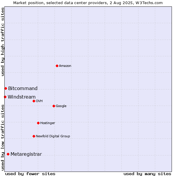 Market position of Metaregistrar vs. Bitcommand vs. Windstream