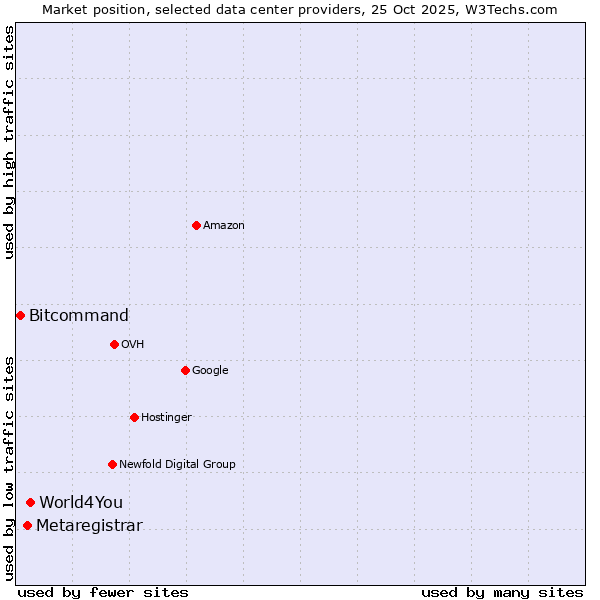 Market position of World4You vs. Metaregistrar vs. Bitcommand