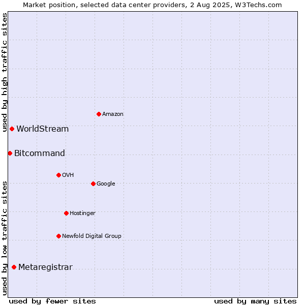 Market position of Metaregistrar vs. WorldStream vs. Bitcommand